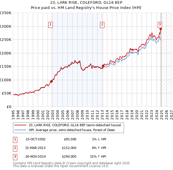 23, LARK RISE, COLEFORD, GL16 8EP: Price paid vs HM Land Registry's House Price Index