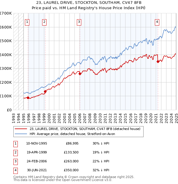 23, LAUREL DRIVE, STOCKTON, SOUTHAM, CV47 8FB: Price paid vs HM Land Registry's House Price Index