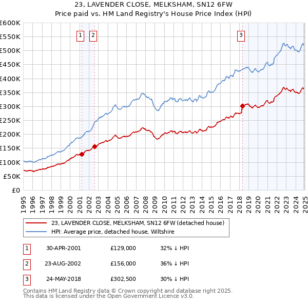 23, LAVENDER CLOSE, MELKSHAM, SN12 6FW: Price paid vs HM Land Registry's House Price Index