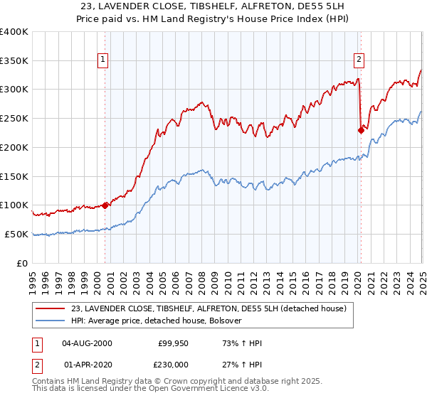 23, LAVENDER CLOSE, TIBSHELF, ALFRETON, DE55 5LH: Price paid vs HM Land Registry's House Price Index