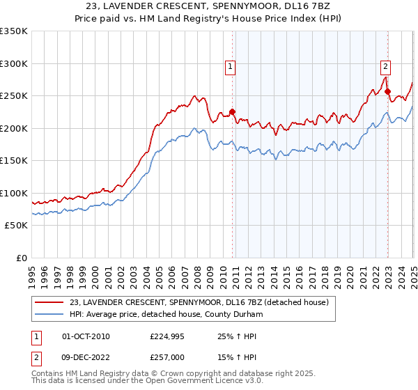 23, LAVENDER CRESCENT, SPENNYMOOR, DL16 7BZ: Price paid vs HM Land Registry's House Price Index