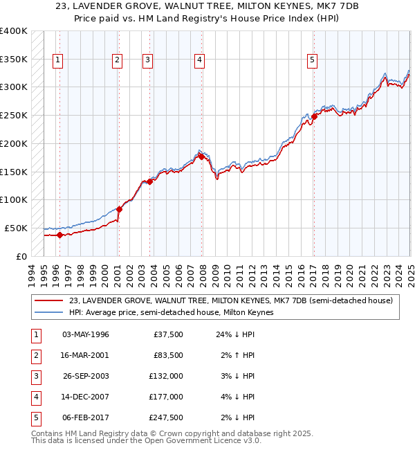 23, LAVENDER GROVE, WALNUT TREE, MILTON KEYNES, MK7 7DB: Price paid vs HM Land Registry's House Price Index