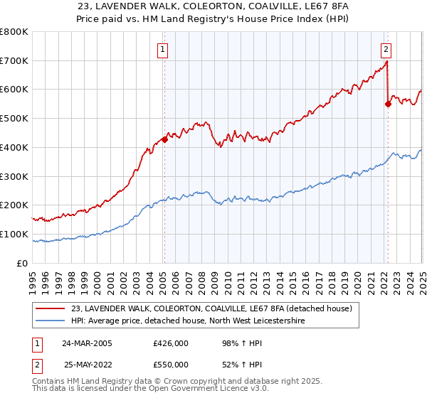 23, LAVENDER WALK, COLEORTON, COALVILLE, LE67 8FA: Price paid vs HM Land Registry's House Price Index
