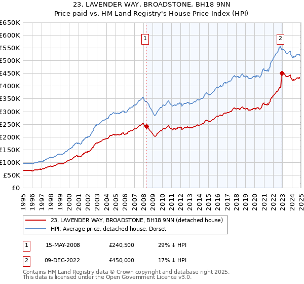 23, LAVENDER WAY, BROADSTONE, BH18 9NN: Price paid vs HM Land Registry's House Price Index