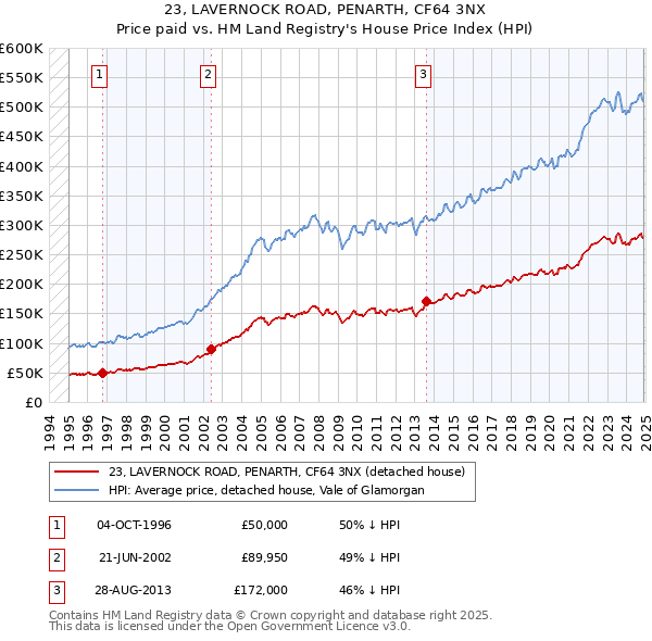 23, LAVERNOCK ROAD, PENARTH, CF64 3NX: Price paid vs HM Land Registry's House Price Index
