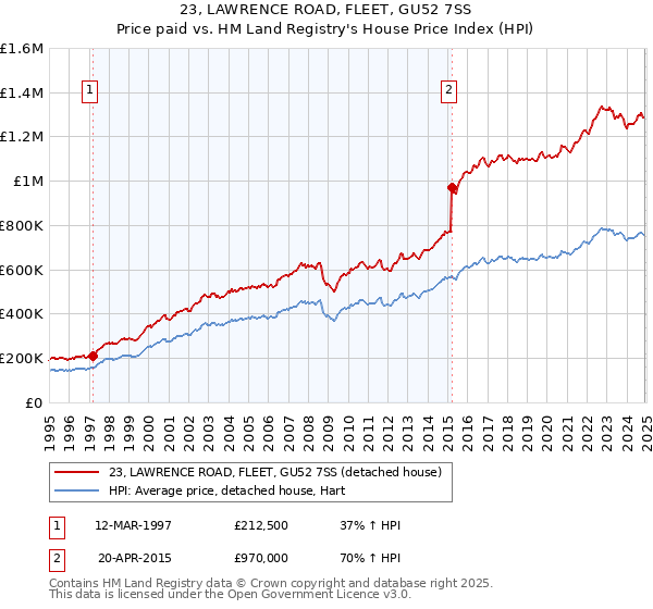 23, LAWRENCE ROAD, FLEET, GU52 7SS: Price paid vs HM Land Registry's House Price Index