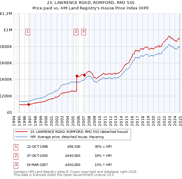 23, LAWRENCE ROAD, ROMFORD, RM2 5SS: Price paid vs HM Land Registry's House Price Index