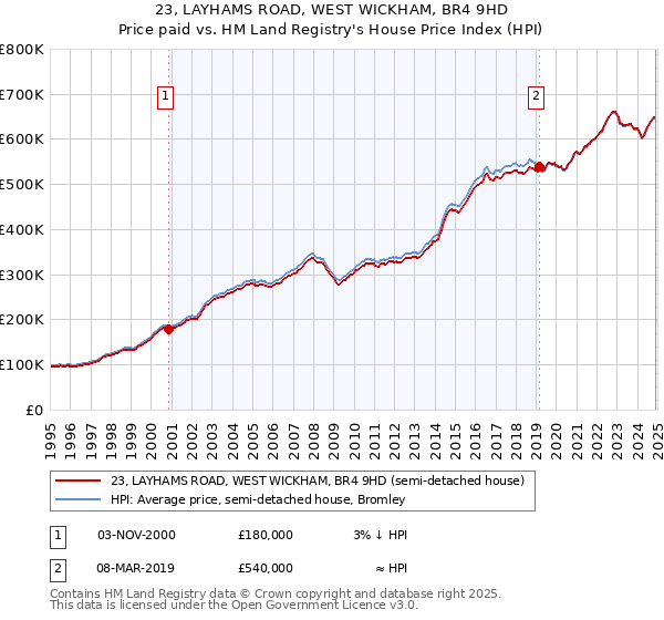 23, LAYHAMS ROAD, WEST WICKHAM, BR4 9HD: Price paid vs HM Land Registry's House Price Index