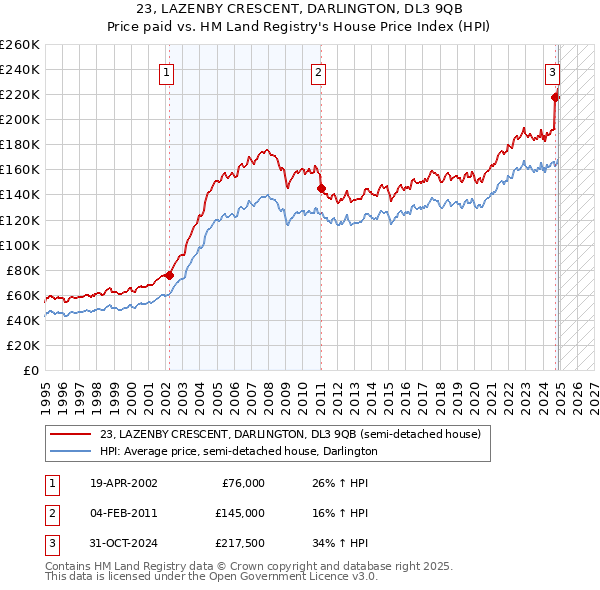 23, LAZENBY CRESCENT, DARLINGTON, DL3 9QB: Price paid vs HM Land Registry's House Price Index