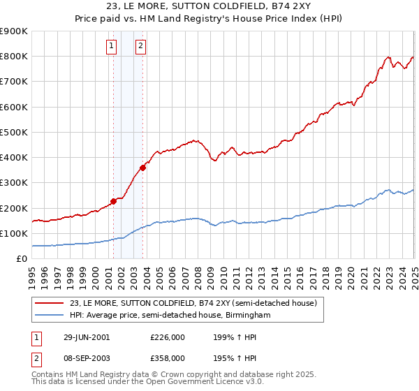 23, LE MORE, SUTTON COLDFIELD, B74 2XY: Price paid vs HM Land Registry's House Price Index