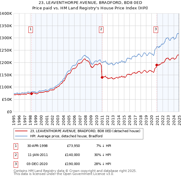 23, LEAVENTHORPE AVENUE, BRADFORD, BD8 0ED: Price paid vs HM Land Registry's House Price Index