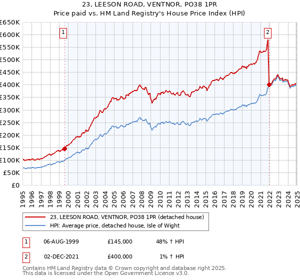 23, LEESON ROAD, VENTNOR, PO38 1PR: Price paid vs HM Land Registry's House Price Index