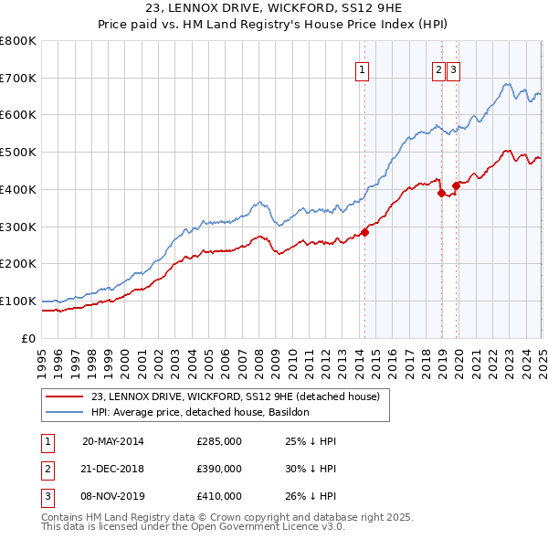 23, LENNOX DRIVE, WICKFORD, SS12 9HE: Price paid vs HM Land Registry's House Price Index