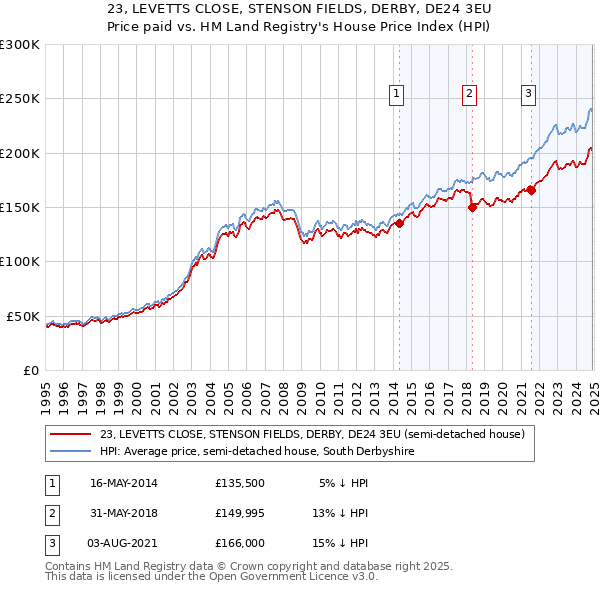 23, LEVETTS CLOSE, STENSON FIELDS, DERBY, DE24 3EU: Price paid vs HM Land Registry's House Price Index
