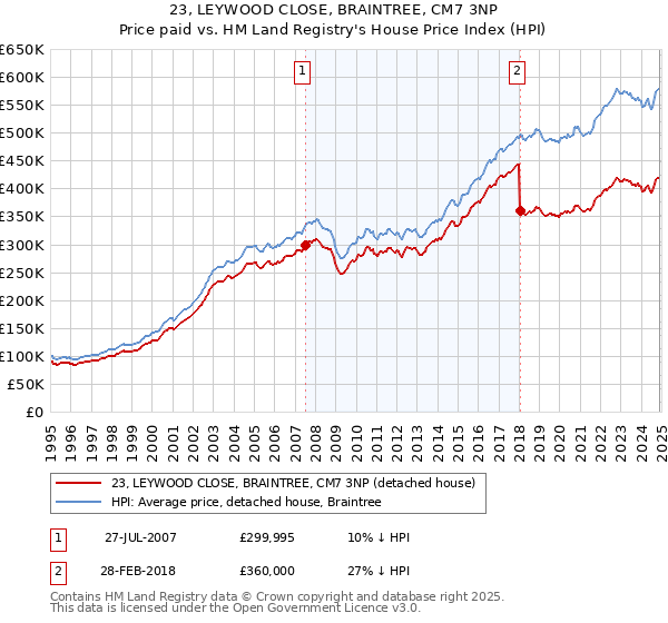 23, LEYWOOD CLOSE, BRAINTREE, CM7 3NP: Price paid vs HM Land Registry's House Price Index