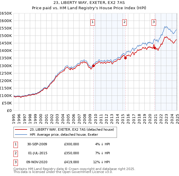 23, LIBERTY WAY, EXETER, EX2 7AS: Price paid vs HM Land Registry's House Price Index