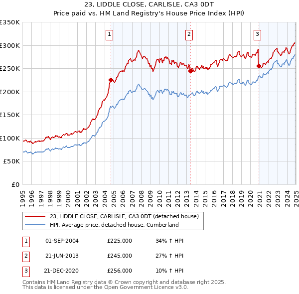 23, LIDDLE CLOSE, CARLISLE, CA3 0DT: Price paid vs HM Land Registry's House Price Index