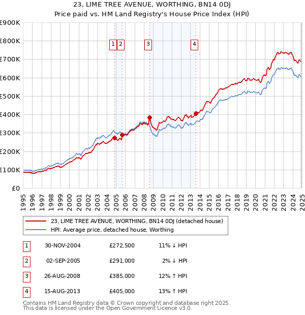 23, LIME TREE AVENUE, WORTHING, BN14 0DJ: Price paid vs HM Land Registry's House Price Index