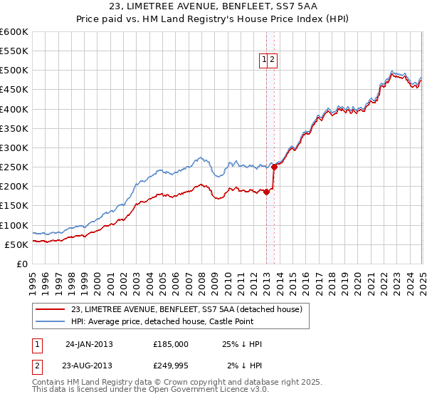 23, LIMETREE AVENUE, BENFLEET, SS7 5AA: Price paid vs HM Land Registry's House Price Index
