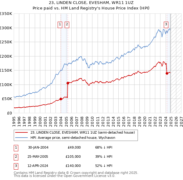 23, LINDEN CLOSE, EVESHAM, WR11 1UZ: Price paid vs HM Land Registry's House Price Index