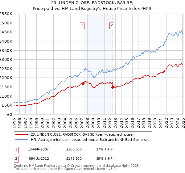 23, LINDEN CLOSE, RADSTOCK, BA3 3EJ: Price paid vs HM Land Registry's House Price Index