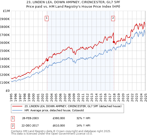 23, LINDEN LEA, DOWN AMPNEY, CIRENCESTER, GL7 5PF: Price paid vs HM Land Registry's House Price Index