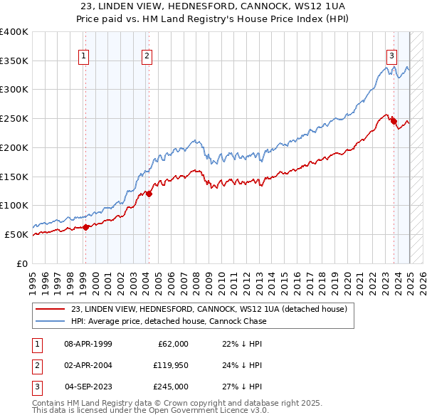 23, LINDEN VIEW, HEDNESFORD, CANNOCK, WS12 1UA: Price paid vs HM Land Registry's House Price Index