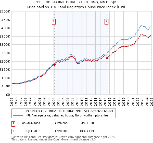 23, LINDISFARNE DRIVE, KETTERING, NN15 5JD: Price paid vs HM Land Registry's House Price Index