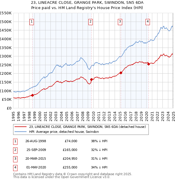 23, LINEACRE CLOSE, GRANGE PARK, SWINDON, SN5 6DA: Price paid vs HM Land Registry's House Price Index