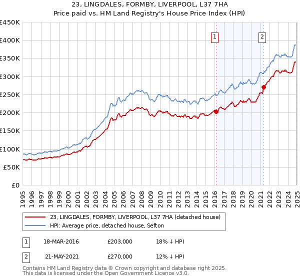 23, LINGDALES, FORMBY, LIVERPOOL, L37 7HA: Price paid vs HM Land Registry's House Price Index