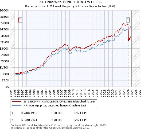23, LINKSWAY, CONGLETON, CW12 3BS: Price paid vs HM Land Registry's House Price Index