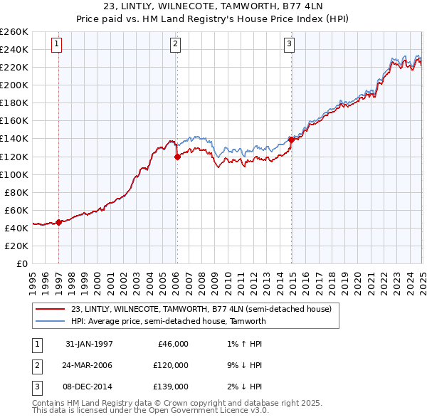 23, LINTLY, WILNECOTE, TAMWORTH, B77 4LN: Price paid vs HM Land Registry's House Price Index