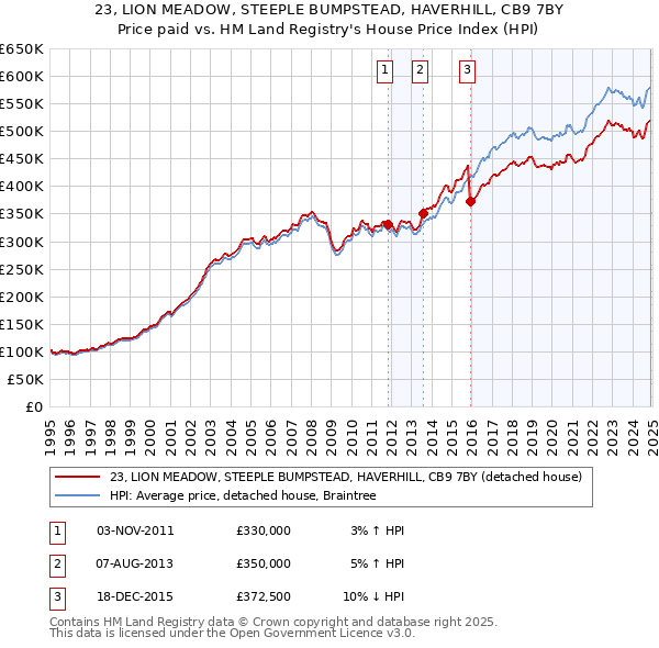 23, LION MEADOW, STEEPLE BUMPSTEAD, HAVERHILL, CB9 7BY: Price paid vs HM Land Registry's House Price Index