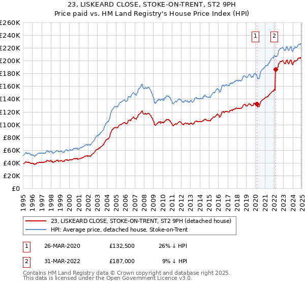 23, LISKEARD CLOSE, STOKE-ON-TRENT, ST2 9PH: Price paid vs HM Land Registry's House Price Index