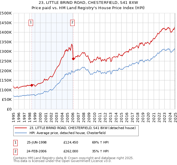 23, LITTLE BRIND ROAD, CHESTERFIELD, S41 8XW: Price paid vs HM Land Registry's House Price Index