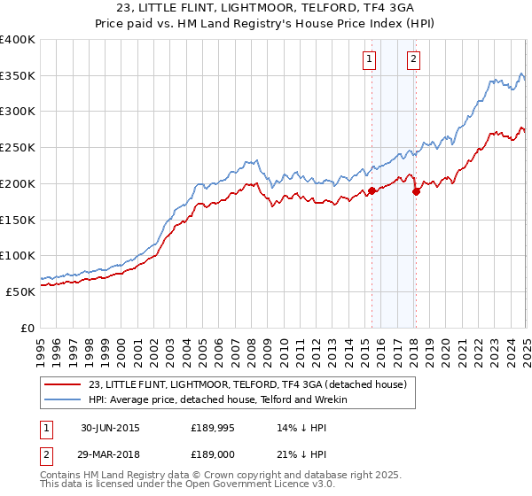 23, LITTLE FLINT, LIGHTMOOR, TELFORD, TF4 3GA: Price paid vs HM Land Registry's House Price Index