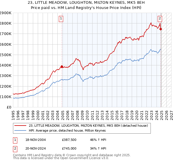 23, LITTLE MEADOW, LOUGHTON, MILTON KEYNES, MK5 8EH: Price paid vs HM Land Registry's House Price Index