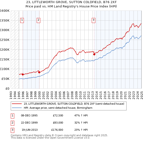 23, LITTLEWORTH GROVE, SUTTON COLDFIELD, B76 2XF: Price paid vs HM Land Registry's House Price Index