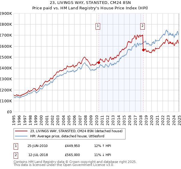 23, LIVINGS WAY, STANSTED, CM24 8SN: Price paid vs HM Land Registry's House Price Index