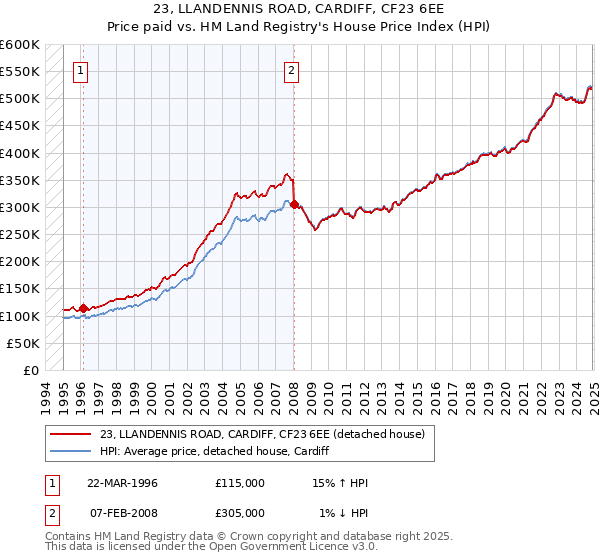 23, LLANDENNIS ROAD, CARDIFF, CF23 6EE: Price paid vs HM Land Registry's House Price Index