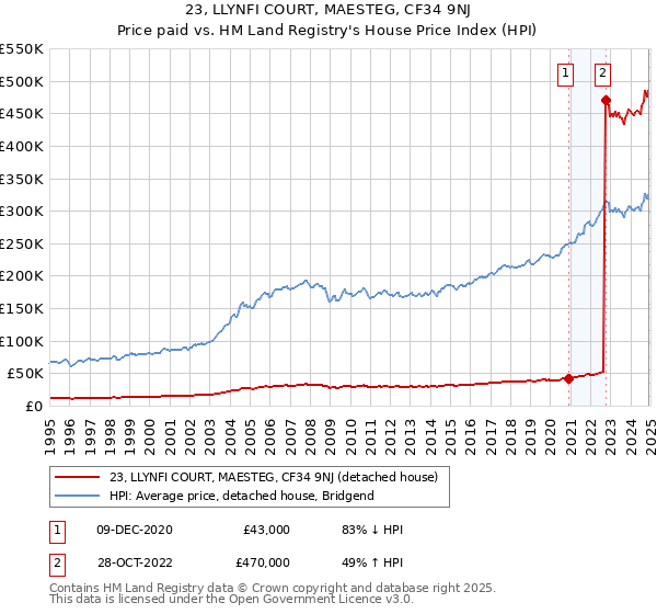 23, LLYNFI COURT, MAESTEG, CF34 9NJ: Price paid vs HM Land Registry's House Price Index