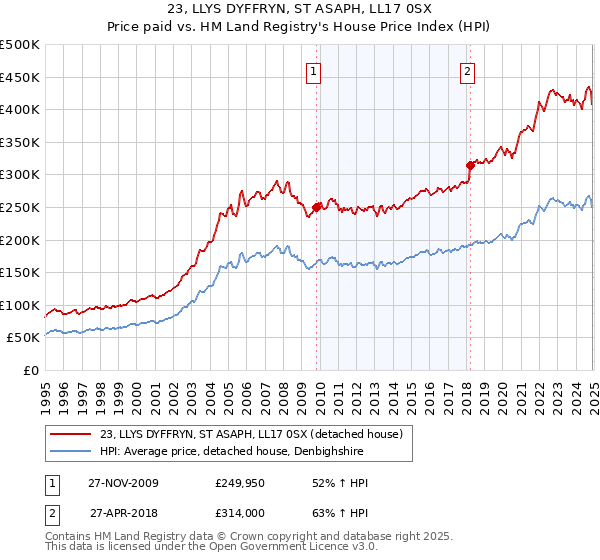 23, LLYS DYFFRYN, ST ASAPH, LL17 0SX: Price paid vs HM Land Registry's House Price Index