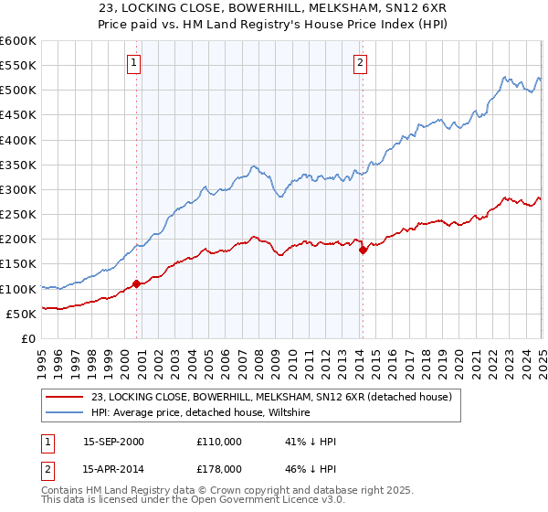 23, LOCKING CLOSE, BOWERHILL, MELKSHAM, SN12 6XR: Price paid vs HM Land Registry's House Price Index