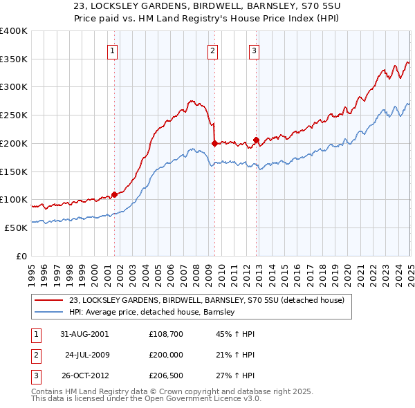 23, LOCKSLEY GARDENS, BIRDWELL, BARNSLEY, S70 5SU: Price paid vs HM Land Registry's House Price Index