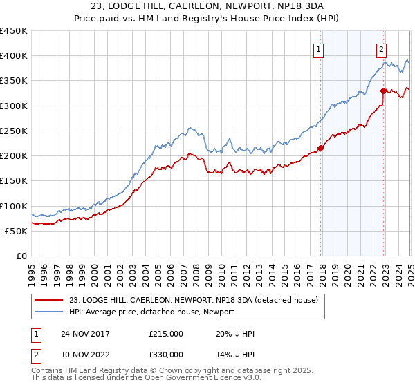 23, LODGE HILL, CAERLEON, NEWPORT, NP18 3DA: Price paid vs HM Land Registry's House Price Index