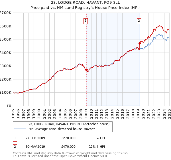 23, LODGE ROAD, HAVANT, PO9 3LL: Price paid vs HM Land Registry's House Price Index