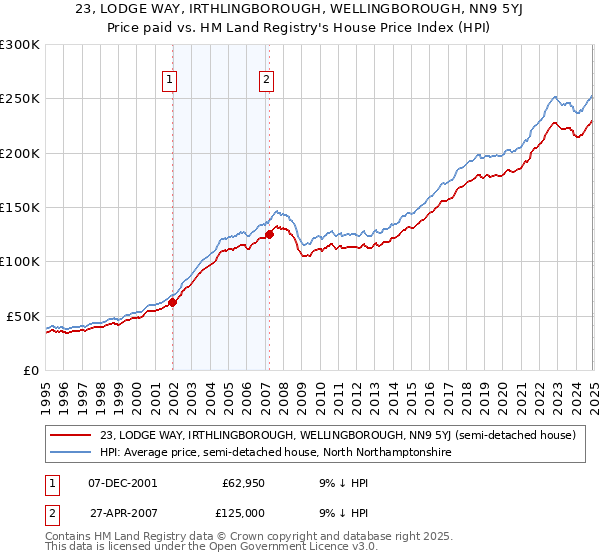 23, LODGE WAY, IRTHLINGBOROUGH, WELLINGBOROUGH, NN9 5YJ: Price paid vs HM Land Registry's House Price Index