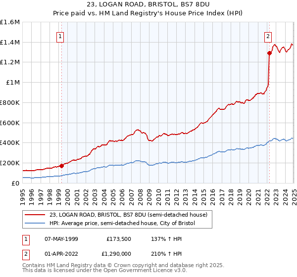 23, LOGAN ROAD, BRISTOL, BS7 8DU: Price paid vs HM Land Registry's House Price Index