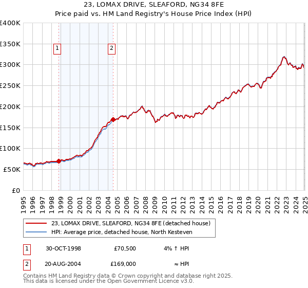 23, LOMAX DRIVE, SLEAFORD, NG34 8FE: Price paid vs HM Land Registry's House Price Index