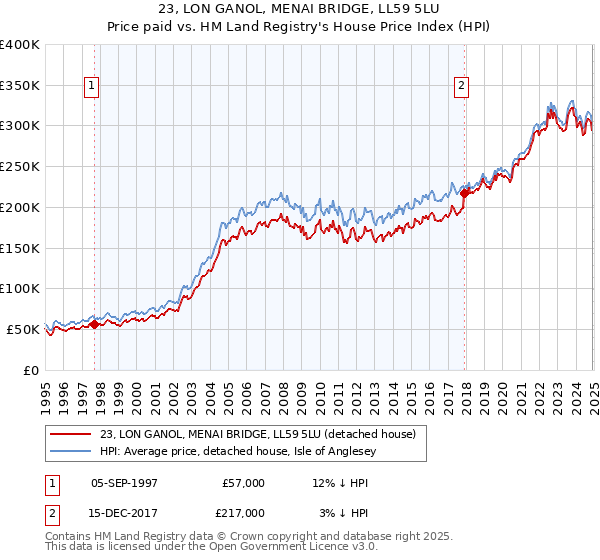 23, LON GANOL, MENAI BRIDGE, LL59 5LU: Price paid vs HM Land Registry's House Price Index